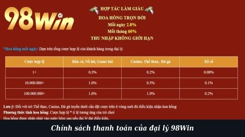 Chính sách thanh toán của đại lý 98Win